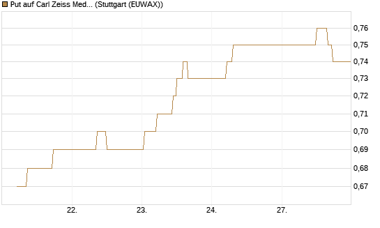 Put auf Carl Zeiss Meditec [BNP Paribas Emissions- und Handelsges.] Chart