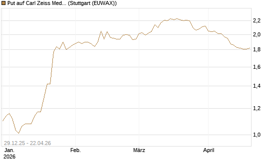 Put auf Carl Zeiss Meditec [BNP Paribas Emissions- und Handelsges.] Chart