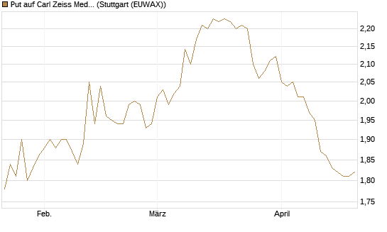 Put auf Carl Zeiss Meditec [BNP Paribas Emissions- und Handelsges.] Chart