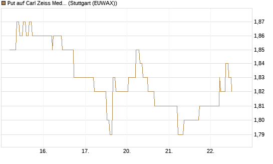 Put auf Carl Zeiss Meditec [BNP Paribas Emissions- und Handelsges.] Chart