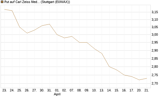 Put auf Carl Zeiss Meditec [BNP Paribas Emissions- und Handelsges.] Chart
