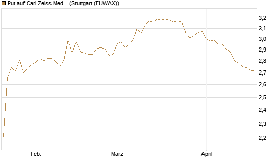Put auf Carl Zeiss Meditec [BNP Paribas Emissions- und Handelsges.] Chart