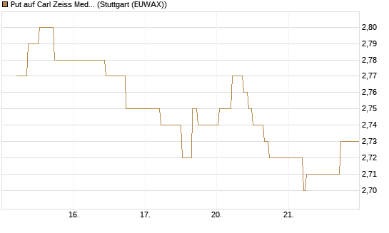 Put auf Carl Zeiss Meditec [BNP Paribas Emissions- und Handelsges.] Chart