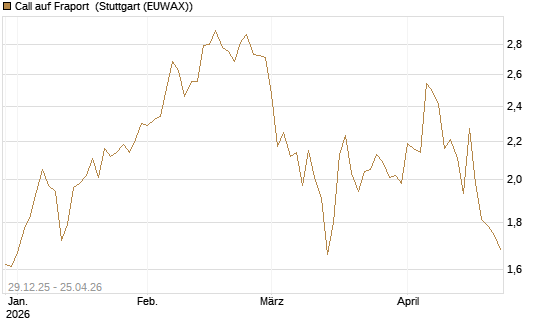 Call auf Fraport [BNP Paribas Emissions- und Handelsges.] Chart