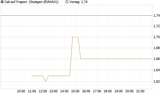 Call auf Fraport [BNP Paribas Emissions- und Handelsges.] Chart