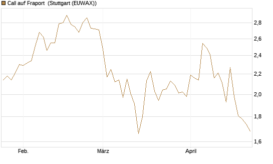 Call auf Fraport [BNP Paribas Emissions- und Handelsges.] Chart