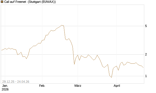 Call auf Freenet [BNP Paribas Emissions- und Handelsges.] Chart