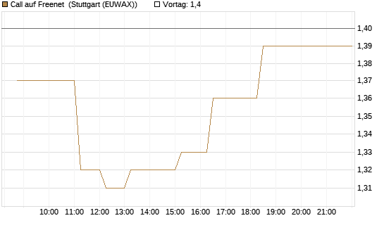 Call auf Freenet [BNP Paribas Emissions- und Handelsges.] Chart