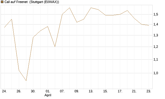 Call auf Freenet [BNP Paribas Emissions- und Handelsges.] Chart