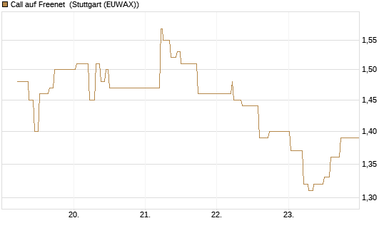 Call auf Freenet [BNP Paribas Emissions- und Handelsges.] Chart