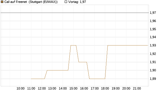 Call auf Freenet [BNP Paribas Emissions- und Handelsges.] Chart