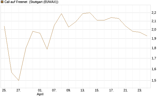 Call auf Freenet [BNP Paribas Emissions- und Handelsges.] Chart