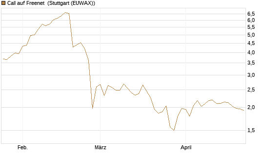 Call auf Freenet [BNP Paribas Emissions- und Handelsges.] Chart