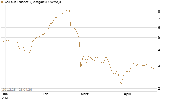 Call auf Freenet [BNP Paribas Emissions- und Handelsges.] Chart