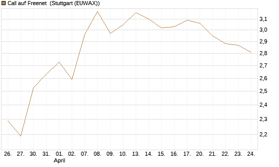 Call auf Freenet [BNP Paribas Emissions- und Handelsges.] Chart