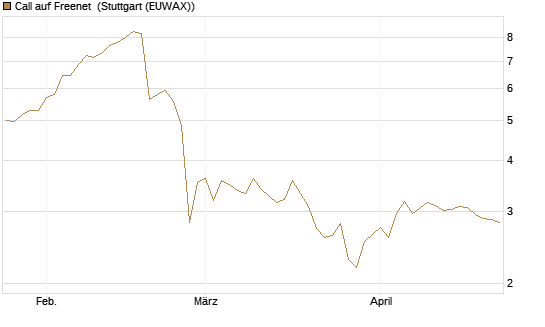 Call auf Freenet [BNP Paribas Emissions- und Handelsges.] Chart