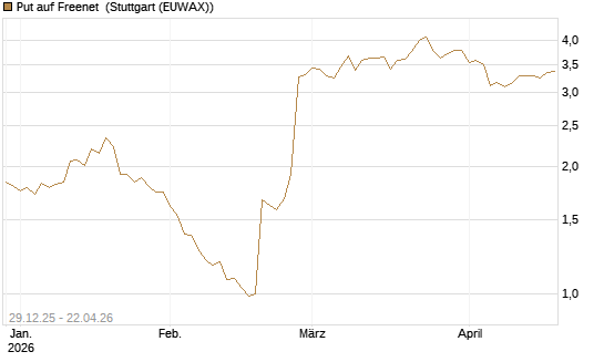 Put auf Freenet [BNP Paribas Emissions- und Handelsges.] Chart