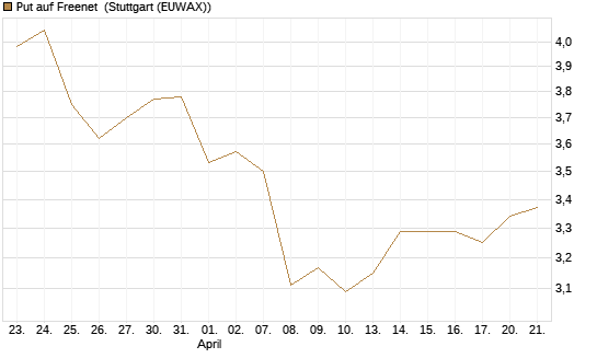 Put auf Freenet [BNP Paribas Emissions- und Handelsges.] Chart