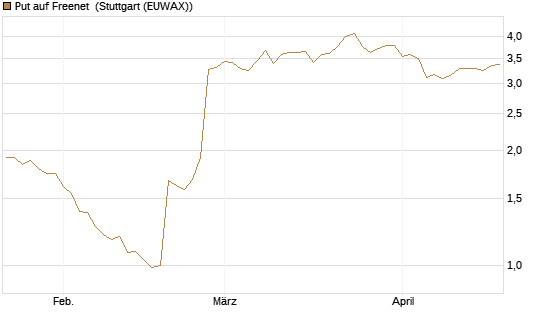Put auf Freenet [BNP Paribas Emissions- und Handelsges.] Chart