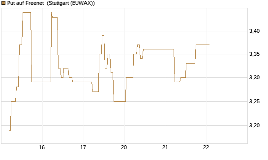 Put auf Freenet [BNP Paribas Emissions- und Handelsges.] Chart