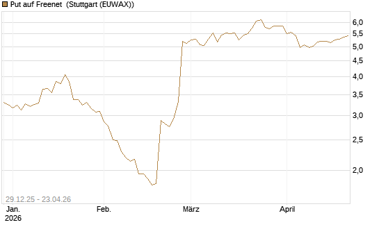 Put auf Freenet [BNP Paribas Emissions- und Handelsges.] Chart