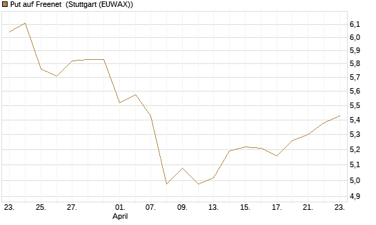 Put auf Freenet [BNP Paribas Emissions- und Handelsges.] Chart