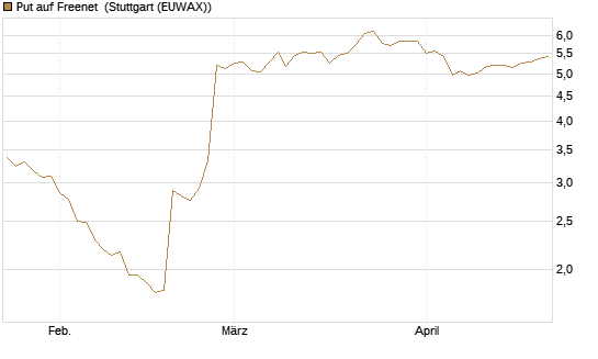 Put auf Freenet [BNP Paribas Emissions- und Handelsges.] Chart