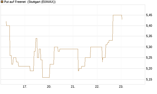 Put auf Freenet [BNP Paribas Emissions- und Handelsges.] Chart