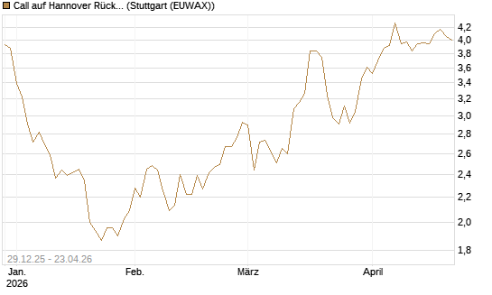 Call auf Hannover Rück [BNP Paribas Emissions- und Handelsges.] Chart