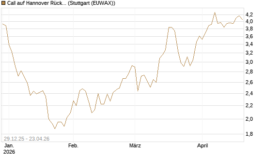 Call auf Hannover Rück [BNP Paribas Emissions- und Handelsges.] Chart