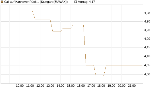 Call auf Hannover Rück [BNP Paribas Emissions- und Handelsges.] Chart