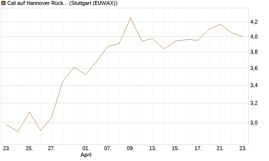 Call auf Hannover Rück [BNP Paribas Emissions- und Handelsges.] Chart