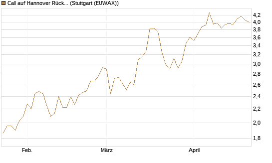 Call auf Hannover Rück [BNP Paribas Emissions- und Handelsges.] Chart