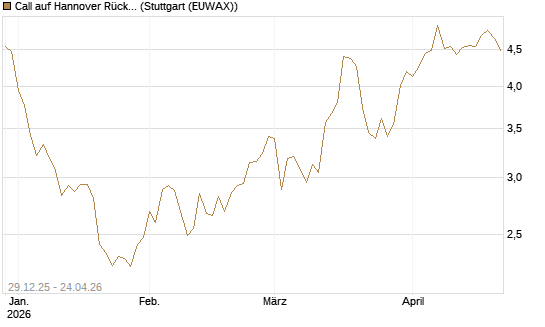 Call auf Hannover Rück [BNP Paribas Emissions- und Handelsges.] Chart
