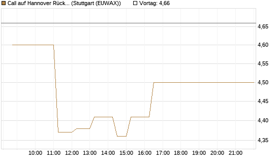 Call auf Hannover Rück [BNP Paribas Emissions- und Handelsges.] Chart