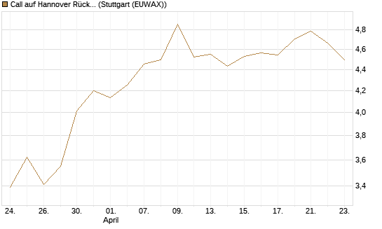 Call auf Hannover Rück [BNP Paribas Emissions- und Handelsges.] Chart