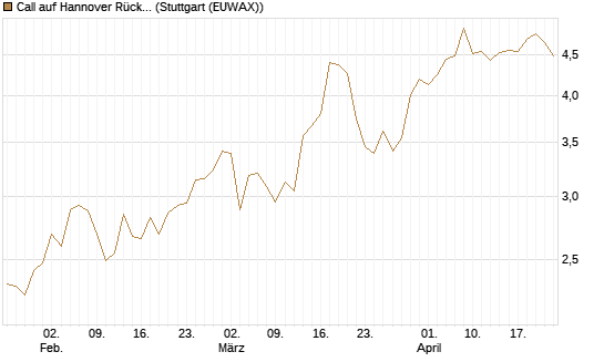 Call auf Hannover Rück [BNP Paribas Emissions- und Handelsges.] Chart