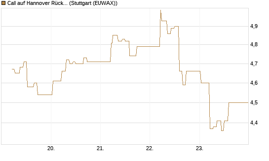 Call auf Hannover Rück [BNP Paribas Emissions- und Handelsges.] Chart