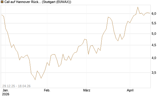 Call auf Hannover Rück [BNP Paribas Emissions- und Handelsges.] Chart