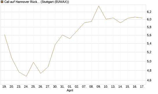 Call auf Hannover Rück [BNP Paribas Emissions- und Handelsges.] Chart