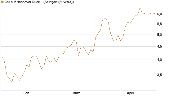 Call auf Hannover Rück [BNP Paribas Emissions- und Handelsges.] Chart
