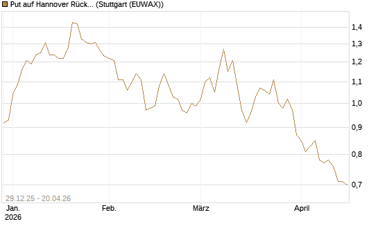 Put auf Hannover Rück [BNP Paribas Emissions- und Handelsges.] Chart