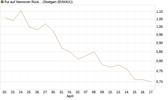 Put auf Hannover Rück [BNP Paribas Emissions- und Handelsges.] Chart