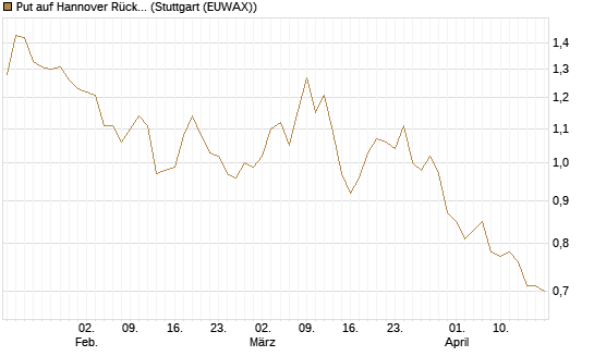 Put auf Hannover Rück [BNP Paribas Emissions- und Handelsges.] Chart
