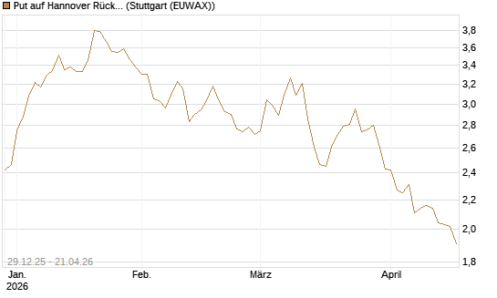 Put auf Hannover Rück [BNP Paribas Emissions- und Handelsges.] Chart