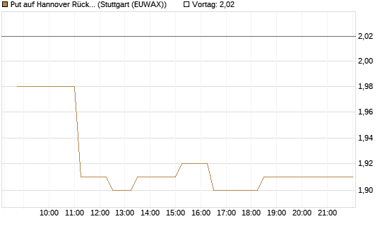 Put auf Hannover Rück [BNP Paribas Emissions- und Handelsges.] Chart