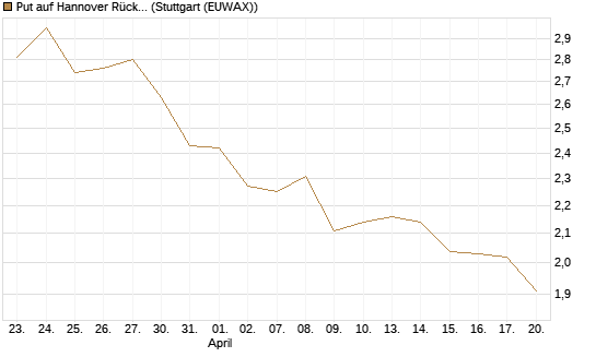 Put auf Hannover Rück [BNP Paribas Emissions- und Handelsges.] Chart