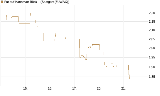 Put auf Hannover Rück [BNP Paribas Emissions- und Handelsges.] Chart