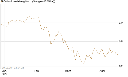 Call auf Heidelberg Materials [BNP Paribas Emissions- und Handelsges.] Chart