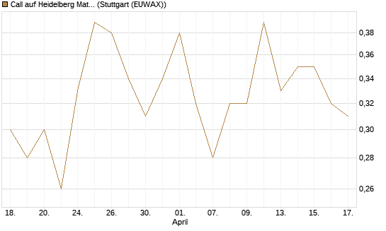 Call auf Heidelberg Materials [BNP Paribas Emissions- und Handelsges.] Chart